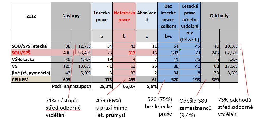4) Nástupy a odchody v roce 2012 Sledované kategorie nástupů: Letecká praxe = počty zaměstnanců, kteří předtím byli zaměstnáni v leteckém průmyslu Neletecká praxe = počty zaměstnanců, kteří přišli z