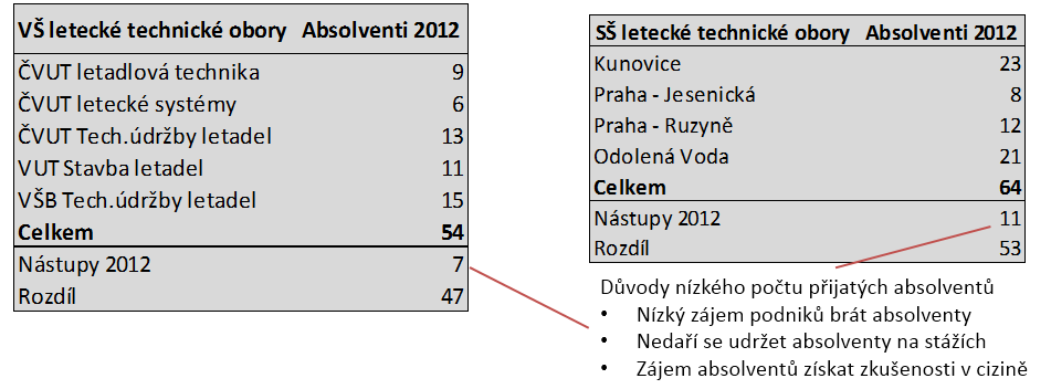 5) Diagram toků v roce 2012 6) Absolventi Letecké podniky nabraly 32 VŠ absolventů a 29 SŠ absolventů (což je 9% podíl na nástupech).