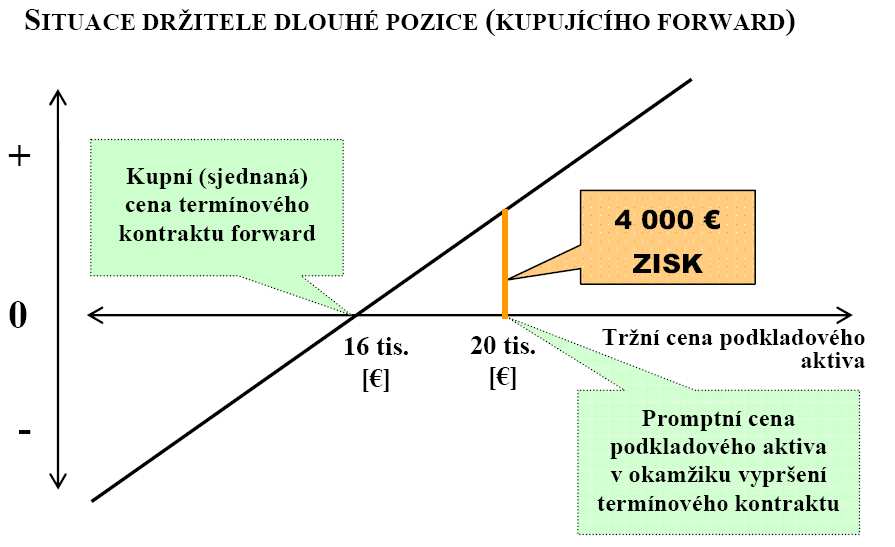 strana 13 Forward: dlouhá pozice Termínová cena (delivery price) = 16 000 EUR Spot price v datu vypršení kontraktu = 20