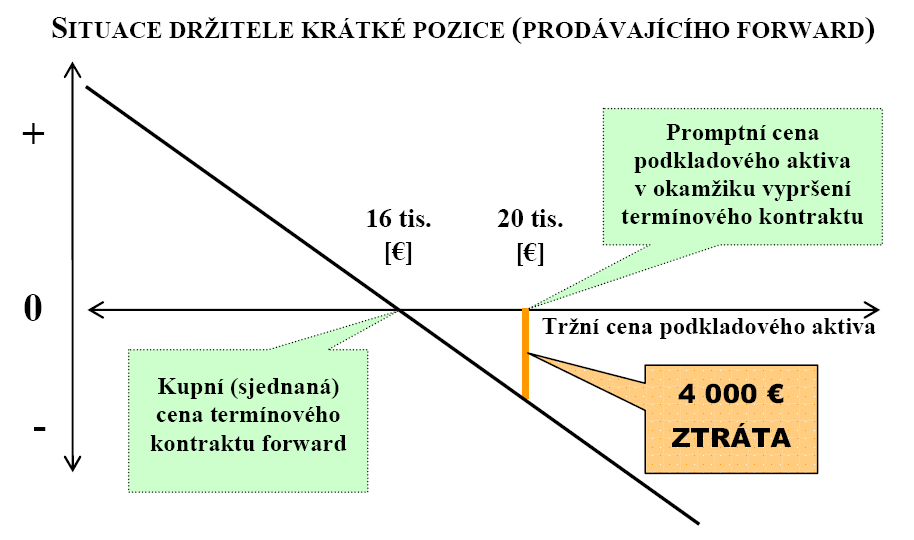 Termínová cena (delivery price) = 16 000 EUR Spot price v datu vypršení kontraktu = 20 000 EUR strana 15 Měnový forward