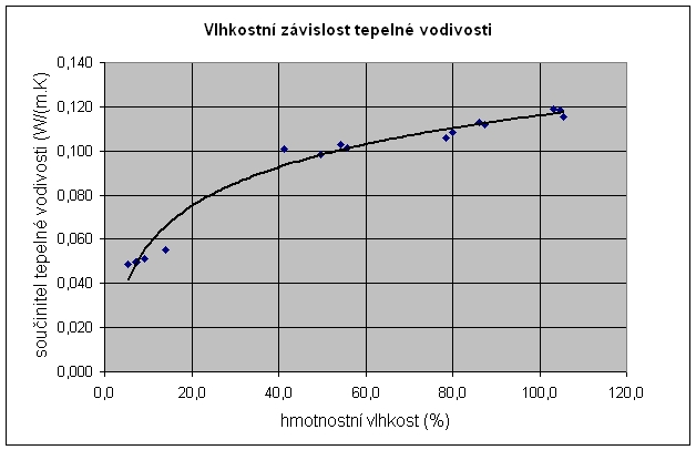 ustáleném stavu a při daném tepelném spádu 41,22 C a tloušťce stěny cca 40 cm činil λ tr = 0,078 W.m -1.K -1.