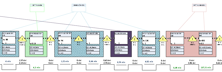 Obr. 17 Mapa hodnotového toku Zdroj: Meopta optika, s.r.o. Tah versus tlak Prvním krokem při implementaci štíhlosti je vytvořit nepřetržitý tok tam, kde je to vhodné a možné.