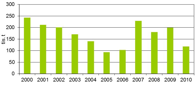 VYHODNOCENÍ INDIKÁTORU Graf 1 Vývoj spotřeby minerálních hnojiv v ČR *kg.ha -1 ], 2000 2010 Zdroj: MZe ČR Graf 2 Vývoj spotřeby vápenatých hmot v ČR *tis.