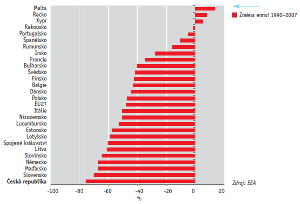 VYHODNOCENÍ INDIKÁTORU Graf 1 Vývoj emisí primárních částic a prekurzorů sekundárních částic v ČR, 2003 2010, a úroveň národních emisních stropů (pro NO x, SO 2 a NH 3 ) pro rok 2010 [index, 2003 =