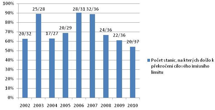 (průměr za 5 let) pro ochranu vegetace [%], 2002 2010 Hodnota v grafu vyjadřuje počet stanic, na kterých došlo k překročení
