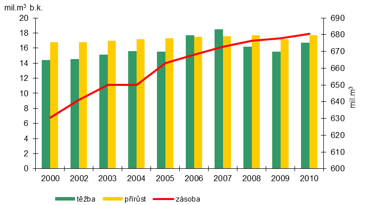 VYHODNOCENÍ INDIKÁTORU Graf 1 Vývoj podílu listnáčů na celkové ploše lesů a při zalesňování v ČR *%+, 2000 2010 Zdroj: ÚHÚL, ČSÚ Graf 2 Vývoj velikosti ploch přirozené obnovy v ČR *ha+,