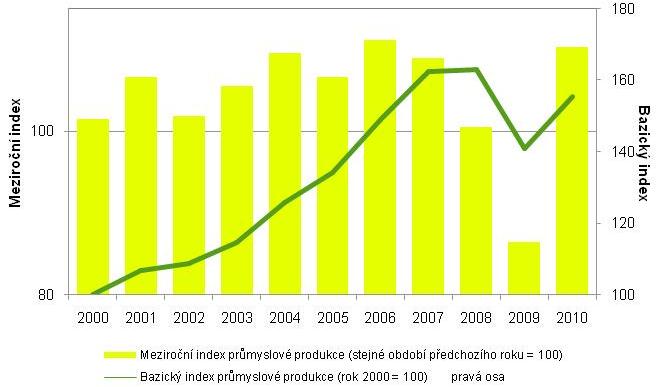 VYHODNOCENÍ INDIKÁTORU Graf 1 Index průmyslové produkce v ČR, 2000 2010 Zdroj: ČSÚ Graf 2 Struktura průmyslové výroby v ČR *%+, 2010* Struktura průmyslové výroby dle tržeb z