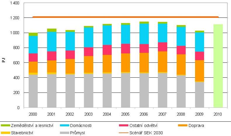 VYHODNOCENÍ INDIKÁTORU Graf 1 Vývoj konečné spotřeby energie dle zdrojů v ČR *PJ+, 2000 2010* * pro rok 2010 předběžná data Zdroj: ČSÚ Graf 2 Vývoj konečné spotřeby energie dle