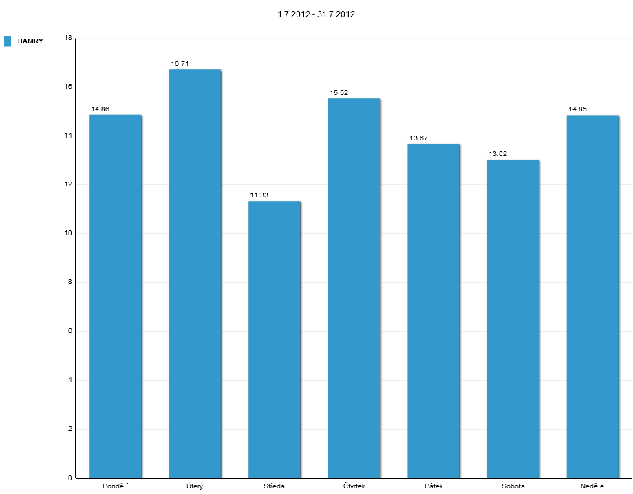 21 Graf 15: Rozložení návštěvnosti lokality Hamry v období 1.6. - 30.6.2012 (%, po dnech) V neprázdninovém červnu byly nejfrekventovanějšími dny z pohledu návštěvnosti sobota, neděle a pátek.