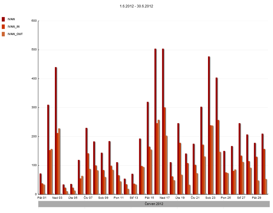 25 Graf 20: Návštěvnost lokality Ivaň v období 1.6.