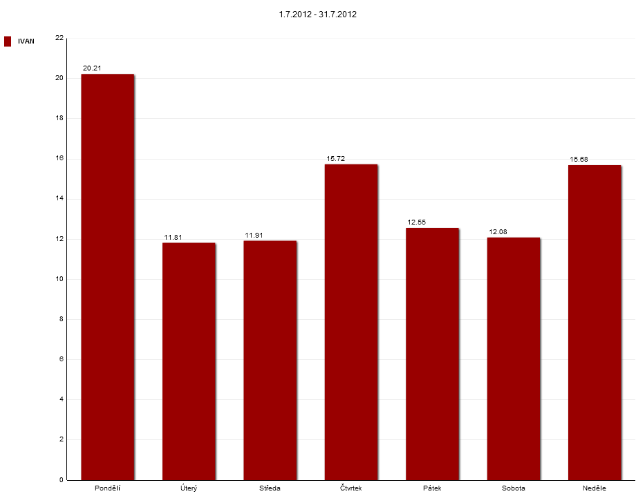 27 Graf 22: Rozložení návštěvnosti lokality Ivaň v období 1.6. - 30.6.2012 (%, po dnech) V neprázdninovém červnu byly nejfrekventovanějšími dny z pohledu návštěvnosti sobota, neděle a pátek.