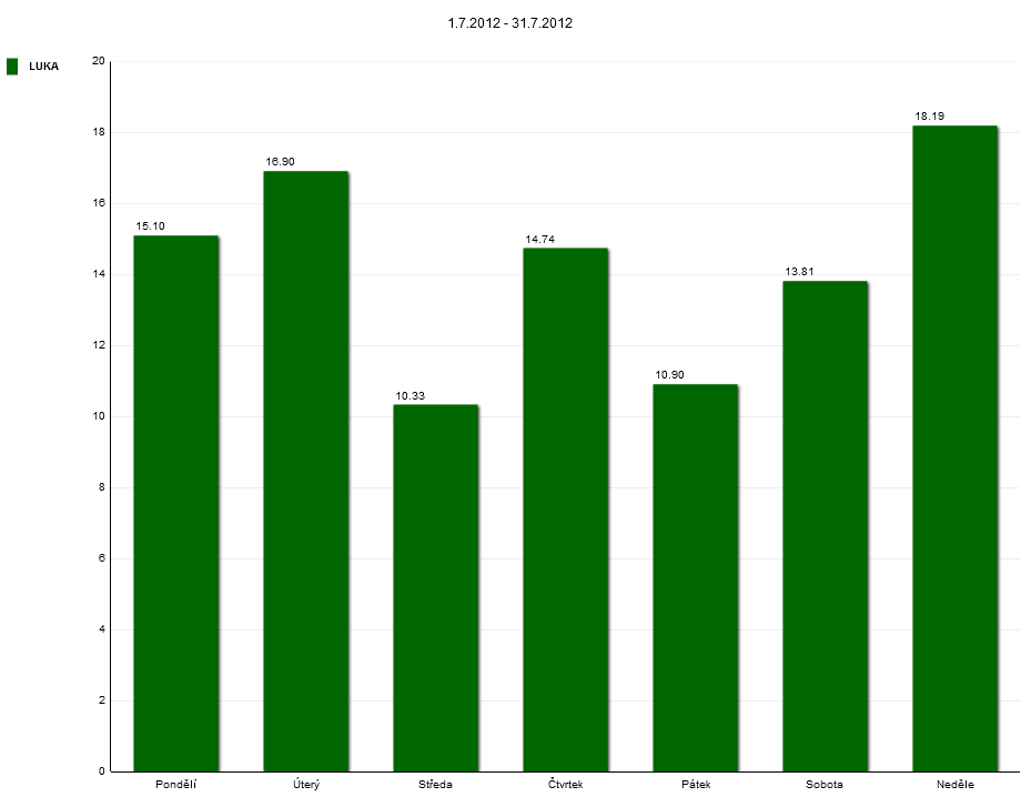 33 Graf 29: Rozložení návštěvnosti lokality Luka v období 1.6. - 30.6.2012 (%, po dnech) V neprázdninovém červnu byly nejfrekventovanějšími dny z pohledu návštěvnosti sobota, neděle a čtvrtek.