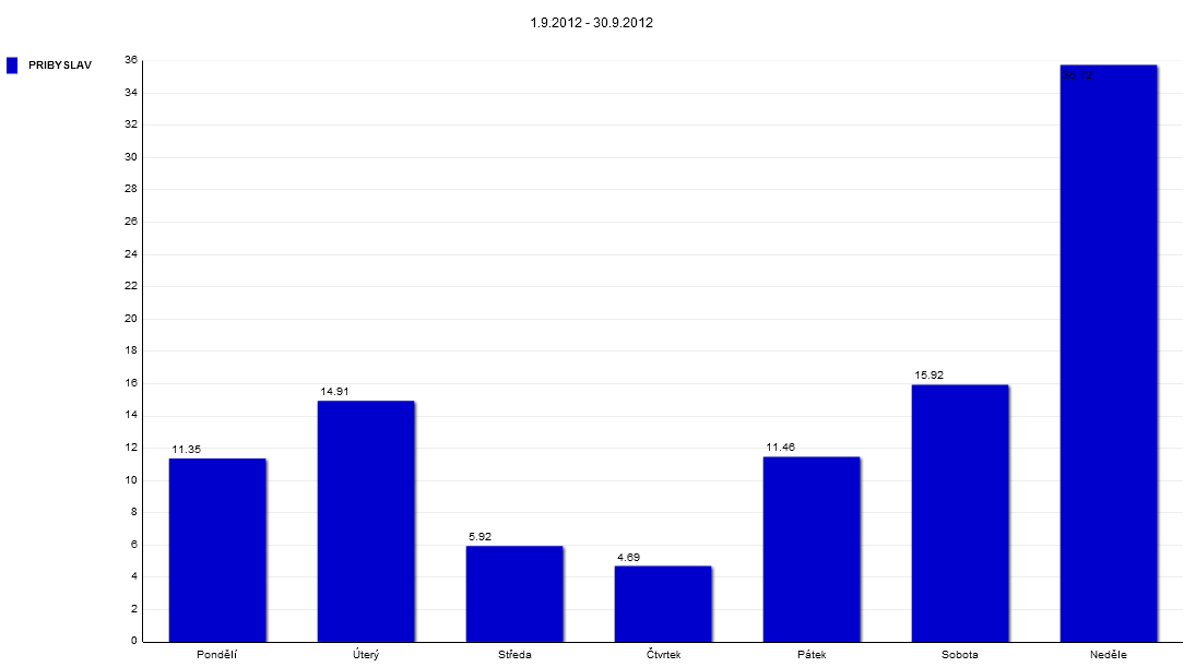 51 Graf 50: Rozložení návštěvnosti lokality Přibyslav v období 1.8. - 31.8.2012 (%, po dnech) V prázdninovém srpnu byla nejfrekventovanějším dnem z pohledu návštěvnosti neděle.