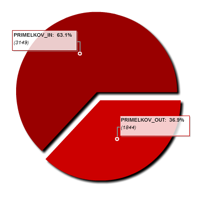 54 Graf 53: Rozložení návštěvnosti lokality Přímělkov v období 1.8. 30.9.2012 (%, dle typu uživatelů) Z grafu vyplývá převaha cyklistů (54%), následovaná pěšími (44%). Minimální je průjezd aut (2%).