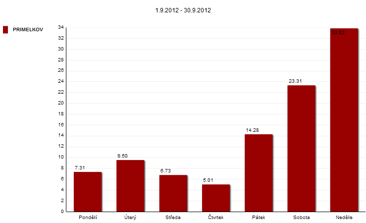 57 Graf 57: Rozložení návštěvnosti lokality Přímělkov v období 1.8. - 31.8.2012 (%, po dnech) V prázdninovém srpnu byly nejfrekventovanějšími dny z pohledu návštěvnosti neděle, sobota a středa.