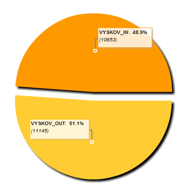 66 Graf 67: Rozložení návštěvnosti lokality Vyškov v období 1.8. 30.9.