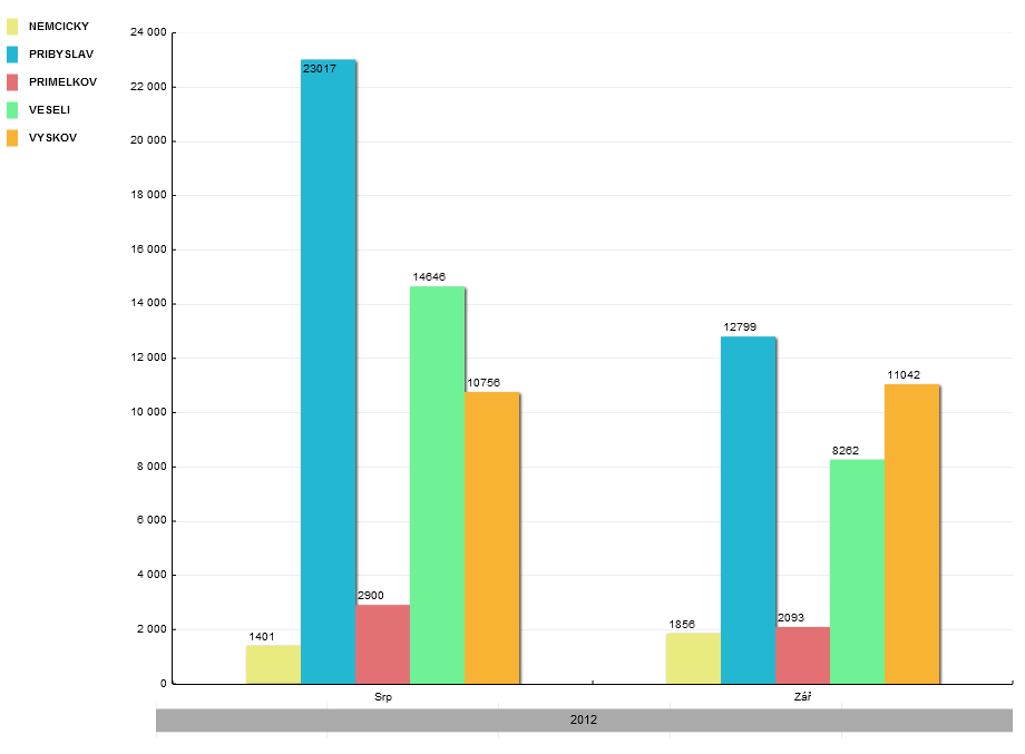 9 Z grafu i tabulky je patrné, že nejvyšší celková návštěvnost byla v červnu a červenci zaznamenána v Lukách nad Jihlavou, což je dáno zejména blízkostí města Jihlavy a využíváním zdejší cyklostezky