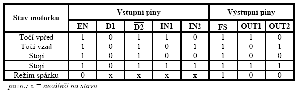 Logické jádro desky tvoří integrovaný obvod IO1.