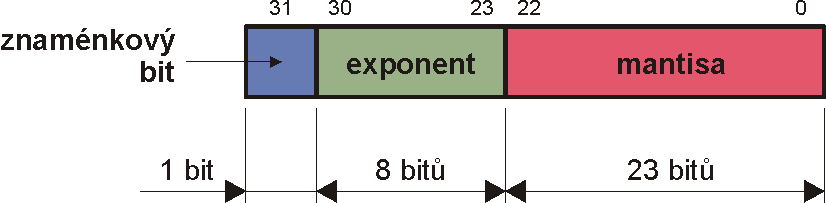 Single precision Floating-point Formát binárního čísla se skládá ze tří částí: Znaménkový bit: S 1 bit (31) Exponent: E 8 bitů (30, 29,.