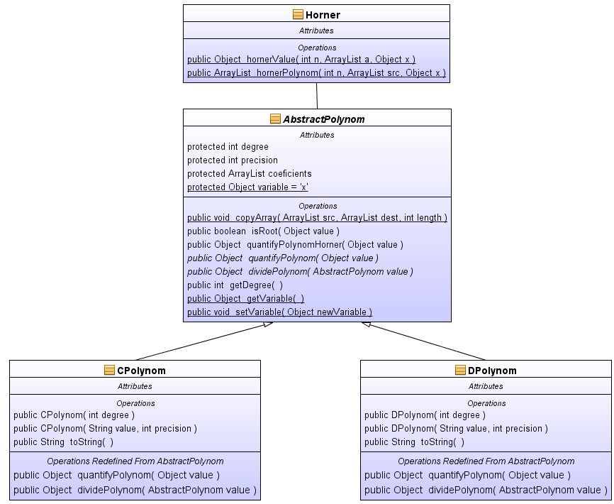 Diagram tříd pracující s polynomy v balíčku applicationlayer.linearalgebra. Finální třída Horner obsahuje jen dvě metody pro vyhodnocení polynomu pomocí hornerova schématu.