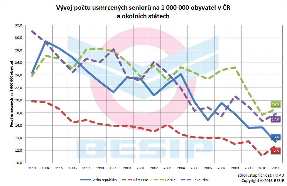 4.3 Vývojové ukazatele usmrcených seniorů Z vývoje počtu usmrcených seniorů na 1 000 000 obyvatel vyznívá rok 2011 pro Českou republiku pozitivně, neboť se v celém