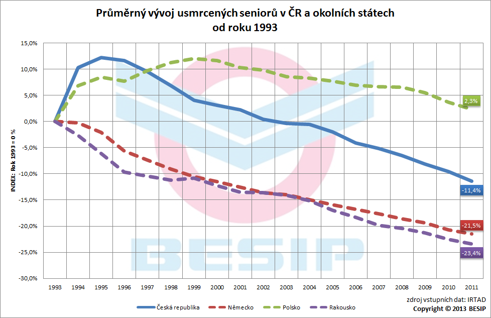 K největšímu průměrnému poklesu usmrcených seniorů (oproti roku 1993) došlo v Rakousku (- 25,4 %), dále pak v Německu (- 21,5