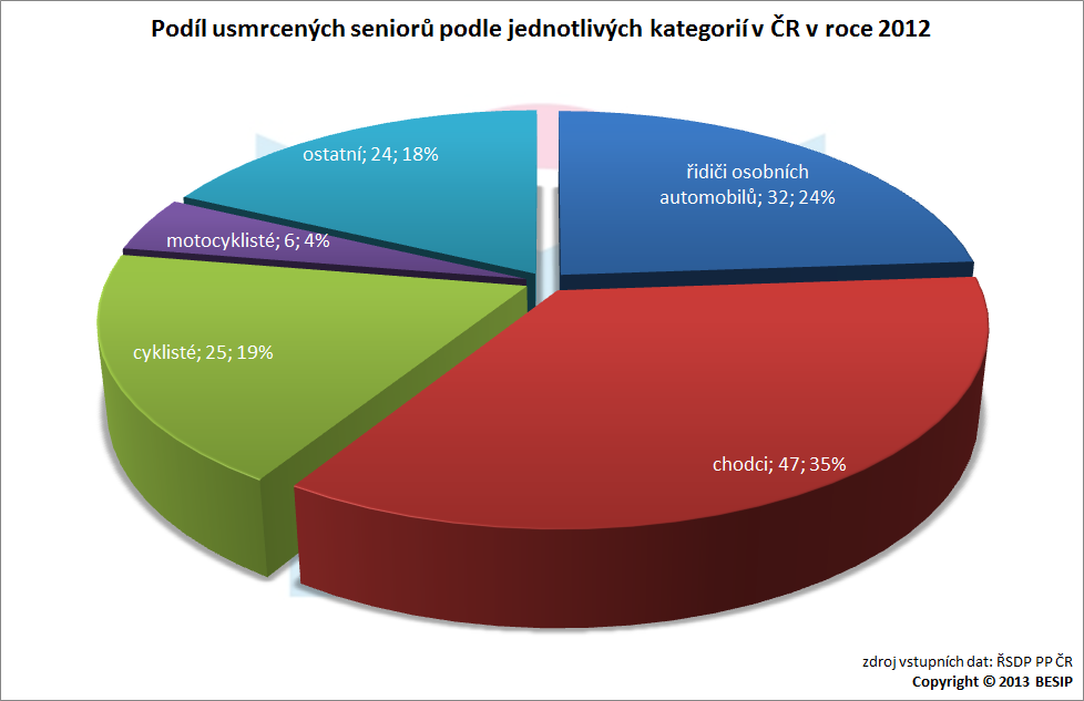 3.4 Kategorie usmrcených seniorů v roce 2012 Více než třetina (35 %) usmrcených seniorů v roce 2012