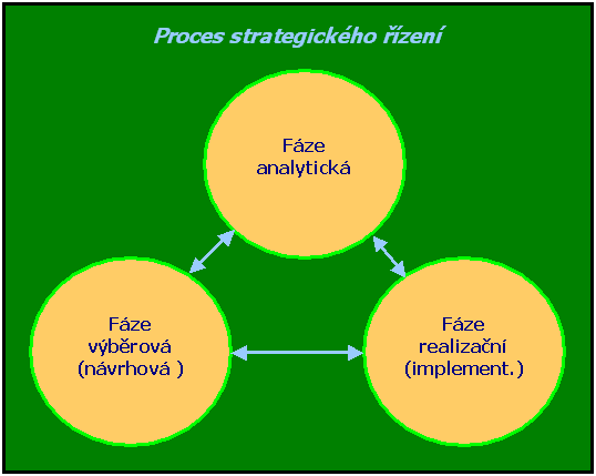 Transformační strategický management preferuje kvalitativní změny; podstatně mění (transformuje) dosavadní přístupy a cesty k rozvoji subjektu.