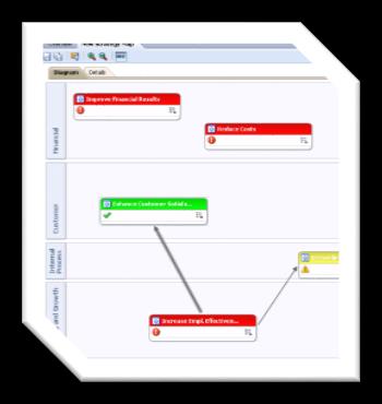 Oracle Business Intelligence 11g Strategický management, KPI a řízení výkonnosti Integrovaná součást Oracle BI KPIs (klíčové výkonnostní ukazatele) Prahové hodnoty, vlastníci, historie Automatické