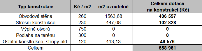 Vyhodnocení splnění předpokládaných podmínek dotace Vzhledem k již (v minulosti) realizovaným částečným opravám (např. zateplení štítových stěn, výměna výplní otvorů v bytech a na schodištích apod.