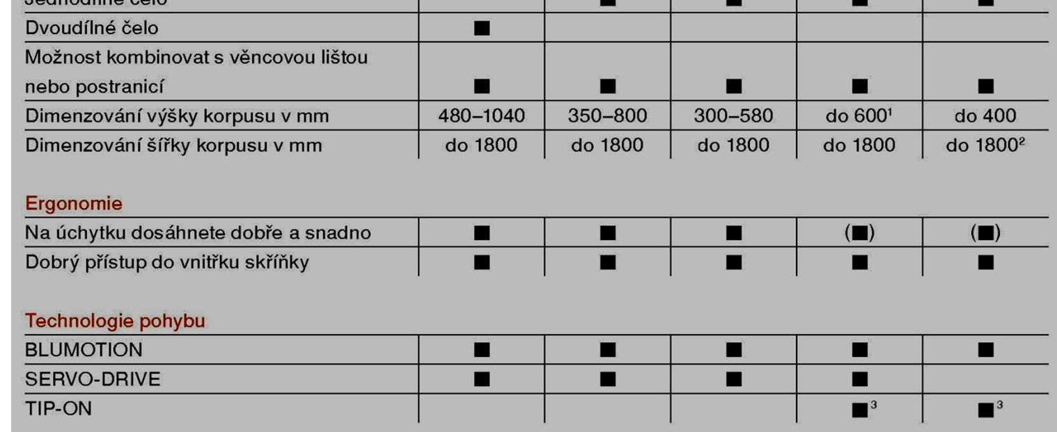 1 Z ergonomického hlediska doporučujeme maximální výšku korpusu 600mm.