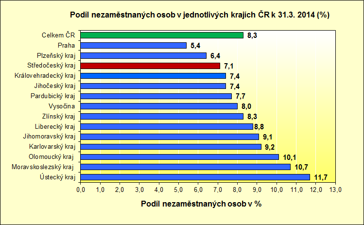 3. Vývoj počtu uchazečů a VPM ve Středočeském kraji v letech 2011 2014 4.