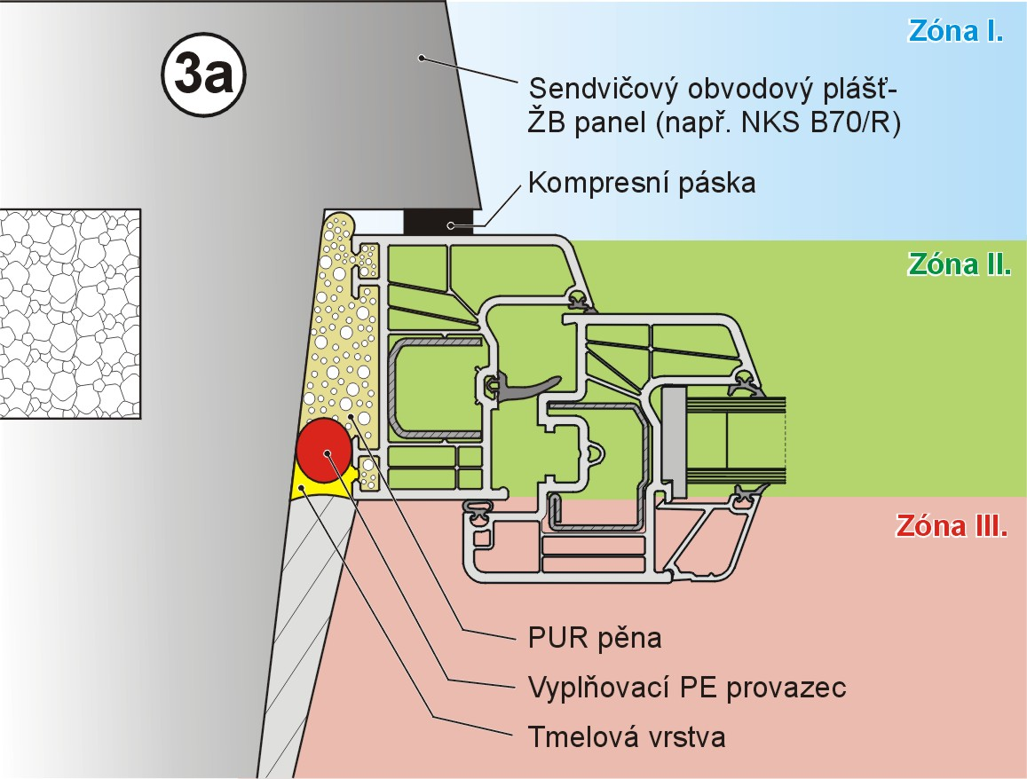 Náklady a návratnost var. III.