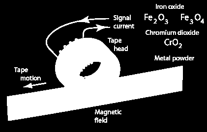 Fyzika, technika, příroda Magnetický záznam signálů a dat v nahrávacím zařízení je realizován zmagnetizováním povrchu nosiče dat (pásky nebo diskety) proměnným magnetickým polem cívky Povrch je