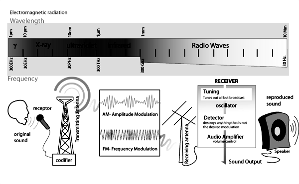 Fyzika, technika, příroda Spektrum elektromagnetického záření a princip přenosu signálů Podle vlnové délky rozlišujeme vlny dlouhé střední krátké velmi krátké zkratky DV, LW SV, MW KV, SW, KW VKV, FM