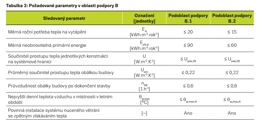 RODINNÉ DOMY - OBLAST B NOVOSTAVBY