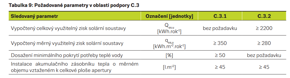 RODINNÉ DOMY - OBLAST C ZDROJE ENERGIE Povinnosti z Pokynů pro žadatele Podporovány jsou pouze solární termické systémy s kolektory splňujícími minimální hodnotu účinnosti η sk dle vyhlášky č.