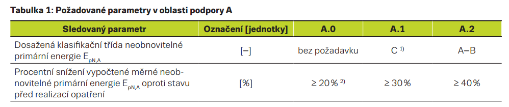 BYTOVÉ DOMY - OBLAST A Povinnosti z Pokynů pro žadatele Hodnotí se TŘÍDA ENERGETICKÉ NÁROČNOSTI dle vyhlášky č. 78/2013 Sb.