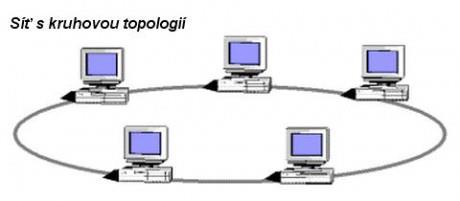 Topologie telekomunikačních sítí Topologie, u telekomunikačních sítí, je způsob propojení jednotlivých prvků sítě (síťových uzlů a koncových prvků) Sběrnicová topologie - používala se