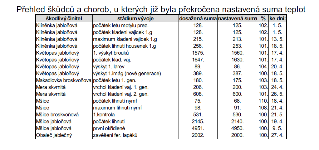 - signalizace dosažených teplotních sum pro jednotlivá