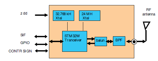 Obr.3 Zapojení s STM32W108 Přesněji řečeno, použili jsme již hotové moduly SPZB32W1C1.4. Jejich výhodou je i to, že mají FCC i evropské CE certifikáty týkající se elektromagnetické slučitelnosti.