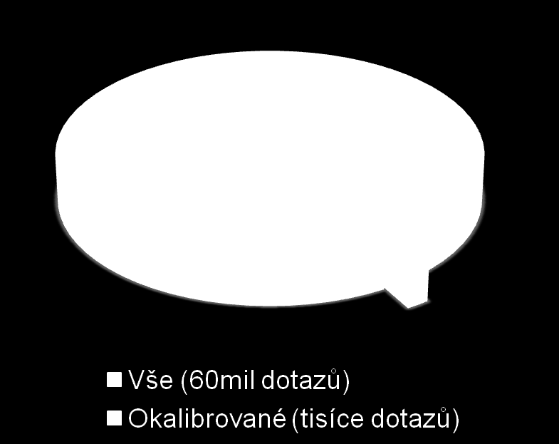 Kalibrace Výběr dotazů Sociodemo kalibrátorů Porozumění dotazu Kvalifikace pro