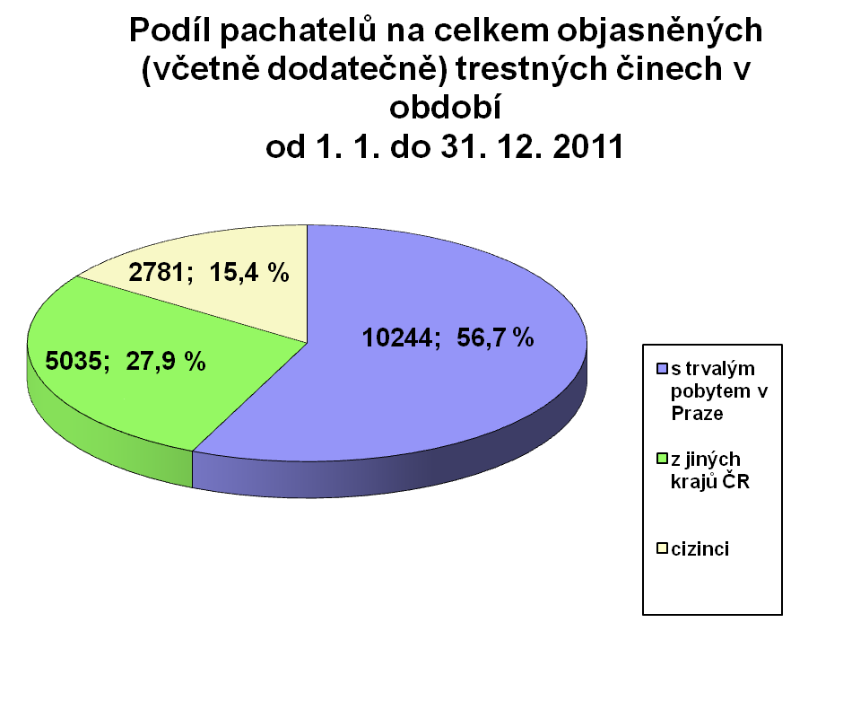 TABULKA Č. 9: STÍHÁNO, VYŠETŘOVÁNO OSOB V ROCE 2011 PRAHA TRESTNÁ ČINNOST CELKEM NEZLETILÍ OSOB (DO 14 LET) TJ. % ROZDÍL % MLADISTVÍ TJ. ROZDÍL % RECIDIVISTÉ TJ.