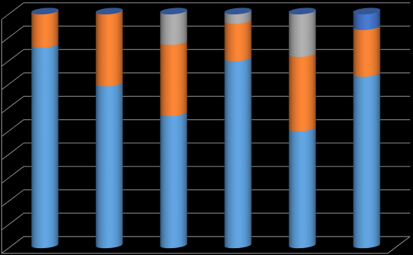 Průběh onemocnění u 109 pacientů dle věku 100% 90% 80% 70% 60% 50% 40% 30% 20%