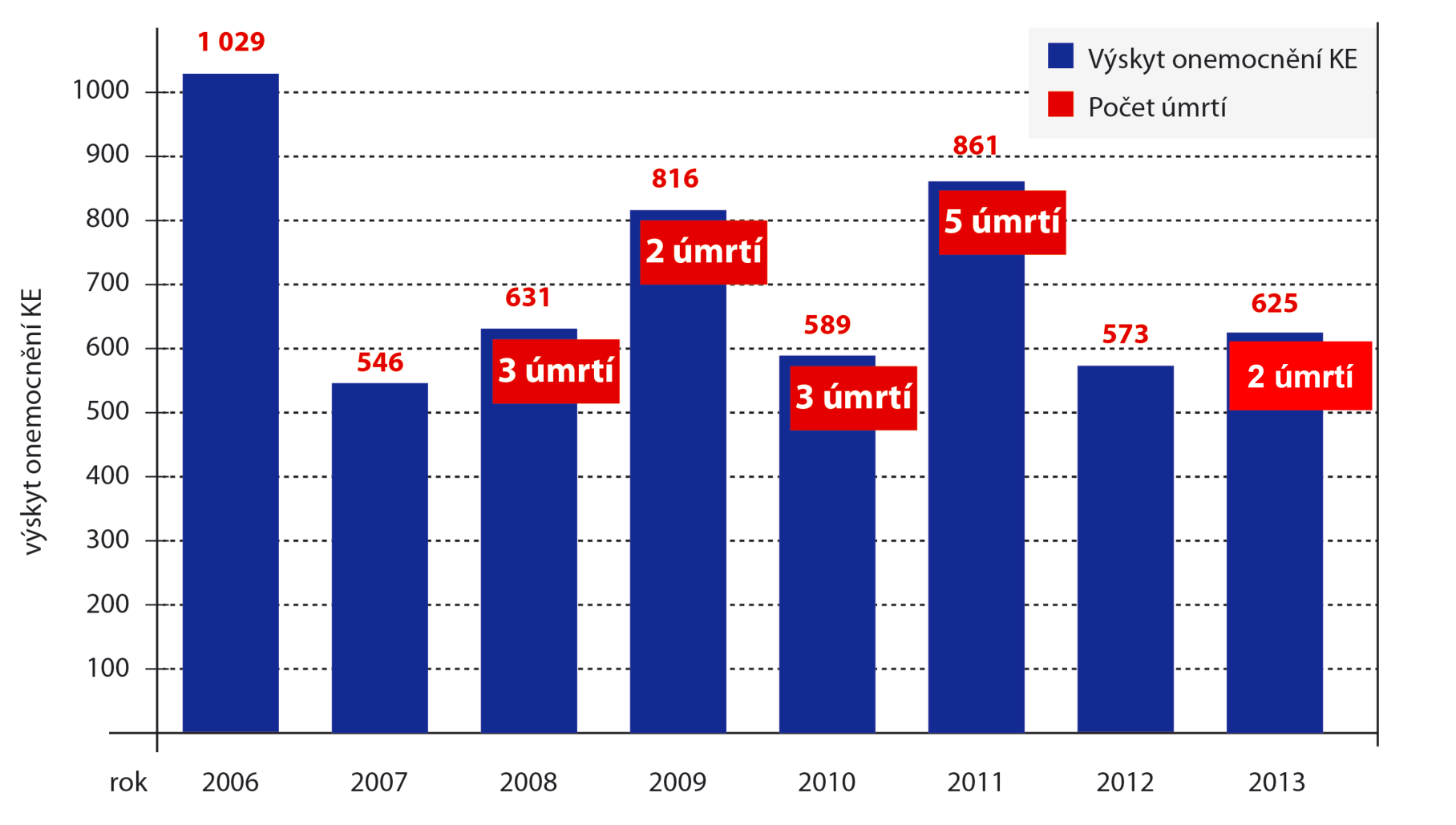 Počet případů KE v ČR data SZU Adaptováno dle MUDr. B. Kříž, CSc., MUDr. Č. Beneš.