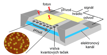 Jednofotonový detektor slouží, jak již název napovídá, k detekci jednotlivých fotonů.