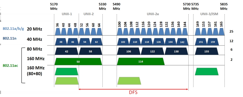 Vlastnosti 802.11ac-wave2 Kanály v ISM pásmu 5 GHz pro 802.