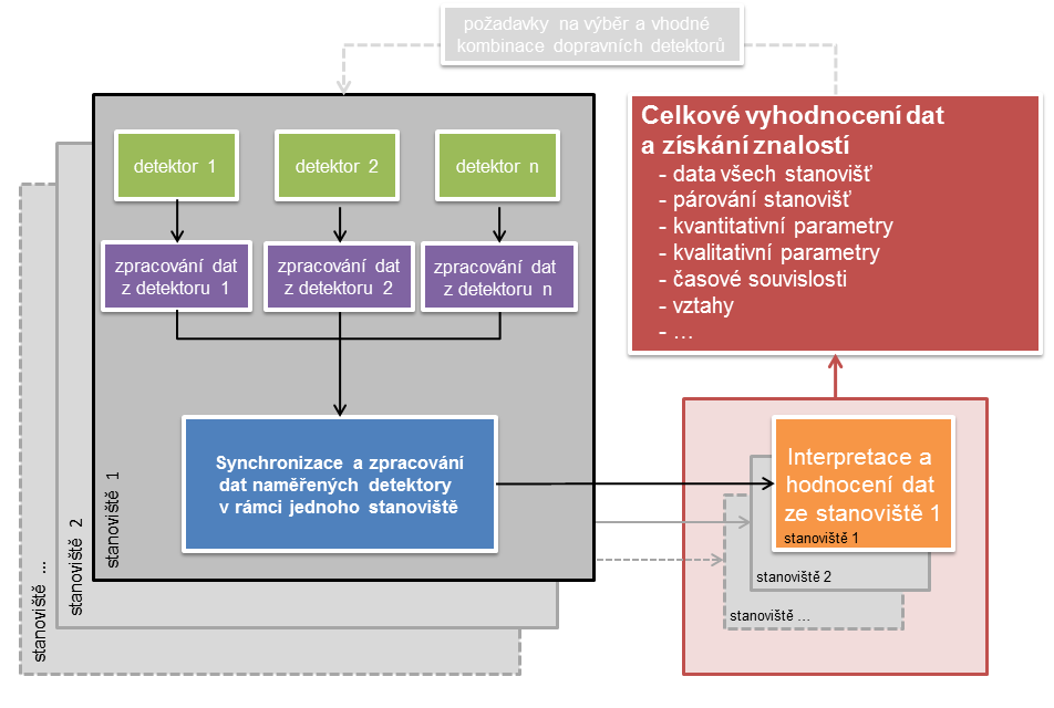 3. Návrh kombinací dopravních průzkumů a technologií Nevyváženost možností dopravních technologií a jejich využití pro lepší popis dopravní situace při realizaci krátkodobých měření vede k úvahám,