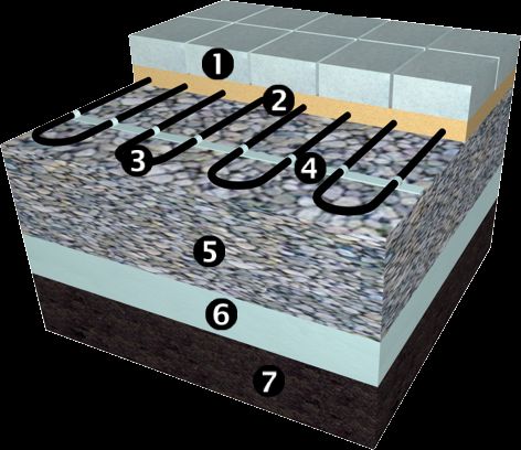 Půda Oblasti na zemi, např. příjezdové cesty, pěšiny a chodníky 1. Horní vrstva z dlažebních kostek nebo betonových desek 2. Pískové lože 3. Topný kabel ECflex 4.