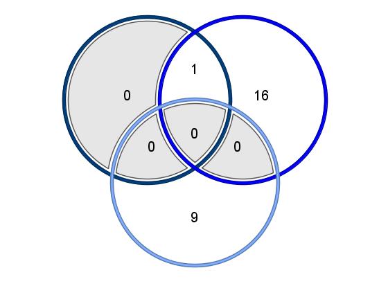 Comparison of no asthma vs. asthma t-test results In the Venn diagrams shown below, the t-test results obtained using all experiments either with a p-value cutoff of 0.01 or a p-value cutoff of 0.